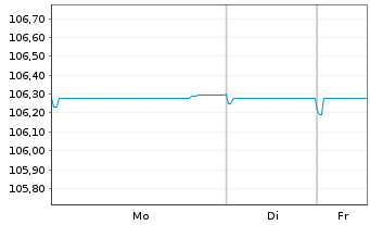 Chart Raiffeisen Bank Intl AG EO-Med.Term Bonds 2022(28) - 1 Woche