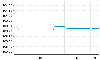 Chart Morgan Stanley EO-FLR Med.-T. Nts 2022(23/28) - 1 Week