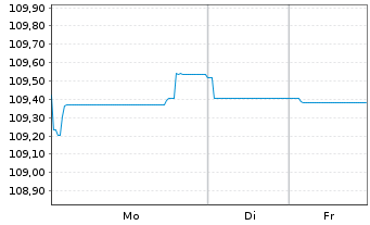 Chart Morgan Stanley EO-FLR Med.-T. Nts 2022(23/34) - 1 Week