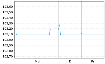 Chart TenneT Holding B.V. EO-Med.-Term Notes 2022(22/28) - 1 Woche