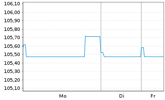 Chart TenneT Holding B.V. EO-Med.-Term Notes 2022(22/32) - 1 Woche