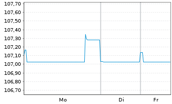 Chart TenneT Holding B.V. EO-Med.-Term Notes 2022(22/34) - 1 Woche