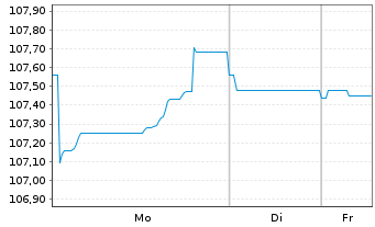 Chart TenneT Holding B.V. EO-Med.-Term Notes 2022(22/42) - 1 Woche