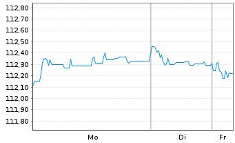 Chart Hannover R&uuml;ck SE FLR-Sub.Anl.v.2022(2033/2043) - 1 Woche