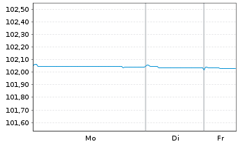 Chart Lettland, Republik EO-Medium-Term Notes 2022(27) - 1 Woche