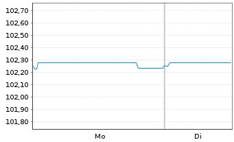 Chart Co&ouml;peratieve Rabobank U.A. Non-Pref.MTN 22(27/28) - 1 Week