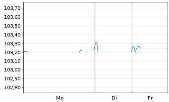 Chart S&uuml;dzucker Intl Finance B.V. EO-Notes 2022(22/27) - 1 Week