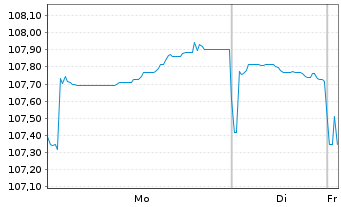 Chart Verizon Communications Inc. EO-Notes 2022(22/34) - 1 Week
