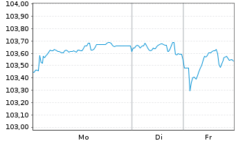 Chart ESB Finance DAC EO-Medium-Term Nts 2022(22/32) - 1 Week