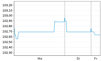 Chart Honeywell International Inc. EO-Notes 2022(22/34) - 1 Woche