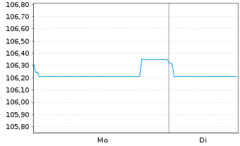 Chart Great-West Lifeco Inc. EO-Bonds 2022(29) - 1 Week