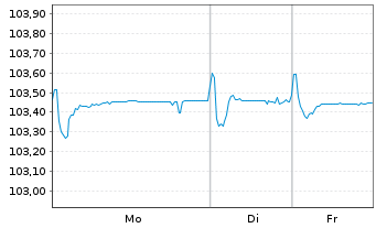 Chart Redeia Corporacion S.A. EO-FLR Notes 23(28/Und.) - 1 Woche