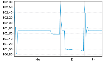 Chart EUROFIMA EO-Medium-Term Notes 2022(31) - 1 Week
