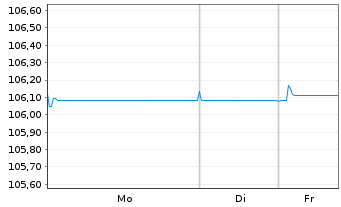 Chart HSBC Holdings PLC EO-FLR Med.-T. Nts 2022(27/32) - 1 Woche