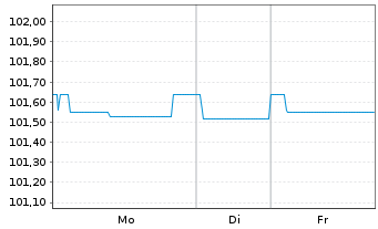 Chart Nederlandse Waterschapsbank NV EO-MTN. 2022(27) - 1 Woche