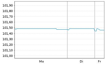 Chart Skandinaviska Enskilda Banken MTN 2022(26) - 1 Week