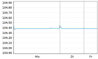 Chart Banco de Sabadell S.A. Preferred MTN 22(27/28) - 1 Woche