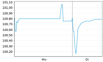 Chart GSK Capital B.V. EO-Med.-Term Notes 2022(22/27) - 1 Week