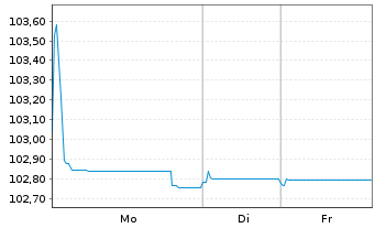 Chart Volkswagen Intl Finance N.V. EO-Med.T.Nts 2022(28) - 1 Week