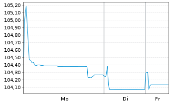 Chart Volkswagen Intl Finance N.V. EO-Med.T.Nts 2022(30) - 1 Week