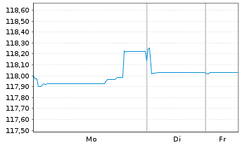 Chart ASR Nederland N.V. EO-FLR Bonds 2022(33/43) - 1 Week