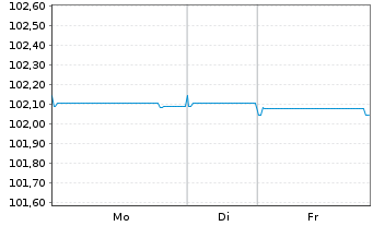 Chart ING Groep N.V. EO-FLR Med.-T. Nts 2022(26/27) - 1 Woche