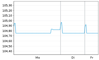Chart Covestro AG EO-MTN v.2022(2022/2028) - 1 Week