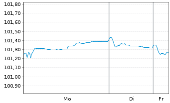 Chart adidas AG Anleihe v.2022(2022/2029) - 1 Woche