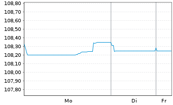 Chart Caixabank S.A. EO-FLR Non-Pref. MTN 22(29/30) - 1 Week