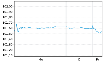 Chart Nestl&eacute; Finance Intl Ltd. EO-Med.T.Nts 2022(28/28) - 1 Woche