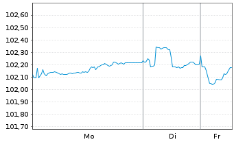 Chart Nestl&eacute; Finance Intl Ltd. EO-Med.T.Nts 2022(30/31) - 1 Woche
