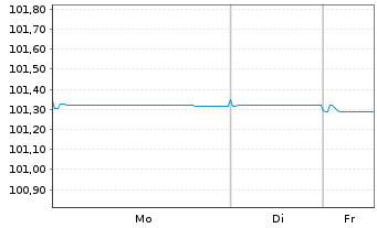 Chart Booking Holdings Inc. EO-Notes 2022(22/26) - 1 Woche