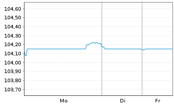 Chart Booking Holdings Inc. EO-Notes 2022(22/29) - 1 Woche