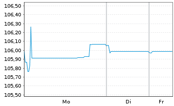 Chart Booking Holdings Inc. EO-Notes 2022(22/31) - 1 Woche