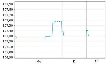 Chart Booking Holdings Inc. EO-Notes 2022(22/34) - 1 Woche