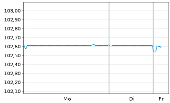Chart Jyske Bank A/S EO-Non-Prefer. MTN 2022(26/27) - 1 Woche