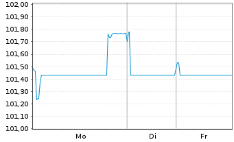 Chart Thermo Fisher Scientific Inc. EO-Notes 2022(22/34) - 1 Woche