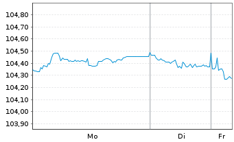 Chart EnBW International Finance BV EO-MTN. 2022(29/29) - 1 Woche