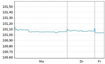 Chart EnBW International Finance BV EO-MTN. 2022(26/26) - 1 Woche