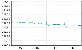 Chart Ungarn EO-Bonds 2022(27) - 1 Week