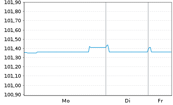 Chart Iberdrola Finanzas S.A. EO-Med.T.Nts 2022(22/28) - 1 Woche