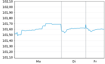 Chart Continental AG MTN v.22(22/27) - 1 Week