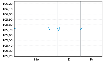 Chart Caixabank S.A. EO-FLR Med.-T.Nts 2022(27/33) - 1 Week