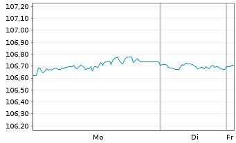 Chart Fresenius SE & Co. KGaA MTN v.2022(2022/2029) - 1 Week