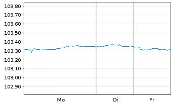 Chart DNB Bank ASA EO-FLR Med.-T. Nts 2022(27/33) - 1 Woche
