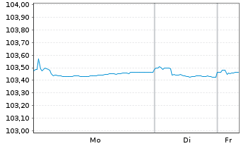 Chart Metso Oyj EO-Medium-Term Nts 2022(22/27) - 1 Week
