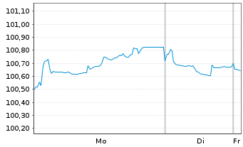 Chart Vodafone International Fin.DAC EO-MTN. 2022(22/34) - 1 Week