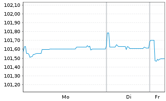 Chart Vodafone International Fin.DAC EO-MTN. 2022(22/29) - 1 Week