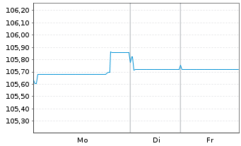 Chart Liberty Mutual Group Inc. EO-Nts. 2022(22/30)Reg.S - 1 Woche