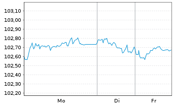 Chart Metropolitan Life Global Fdg I EO-MTN. 2022(30) - 1 Week